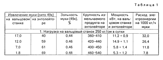 Фракции муки